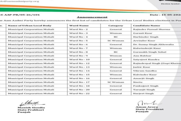 Kulwant Singh Congratulates AAP Candidates for Mohali Urban Local Body Elections