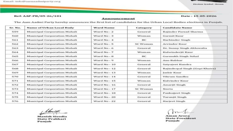 Kulwant Singh Congratulates AAP Candidates Announced for Mohali Municipal Elections