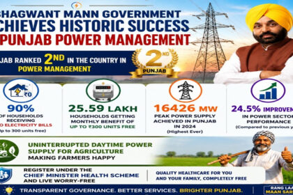Bhagwant Mann Government Achieves Historic Success in Punjab Power Management, 90% Households Receive Zero Electricity Bills