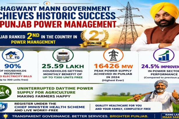 Bhagwant Mann Government Achieves Historic Success in Punjab Power Management, 90% Households Receive Zero Electricity Bills