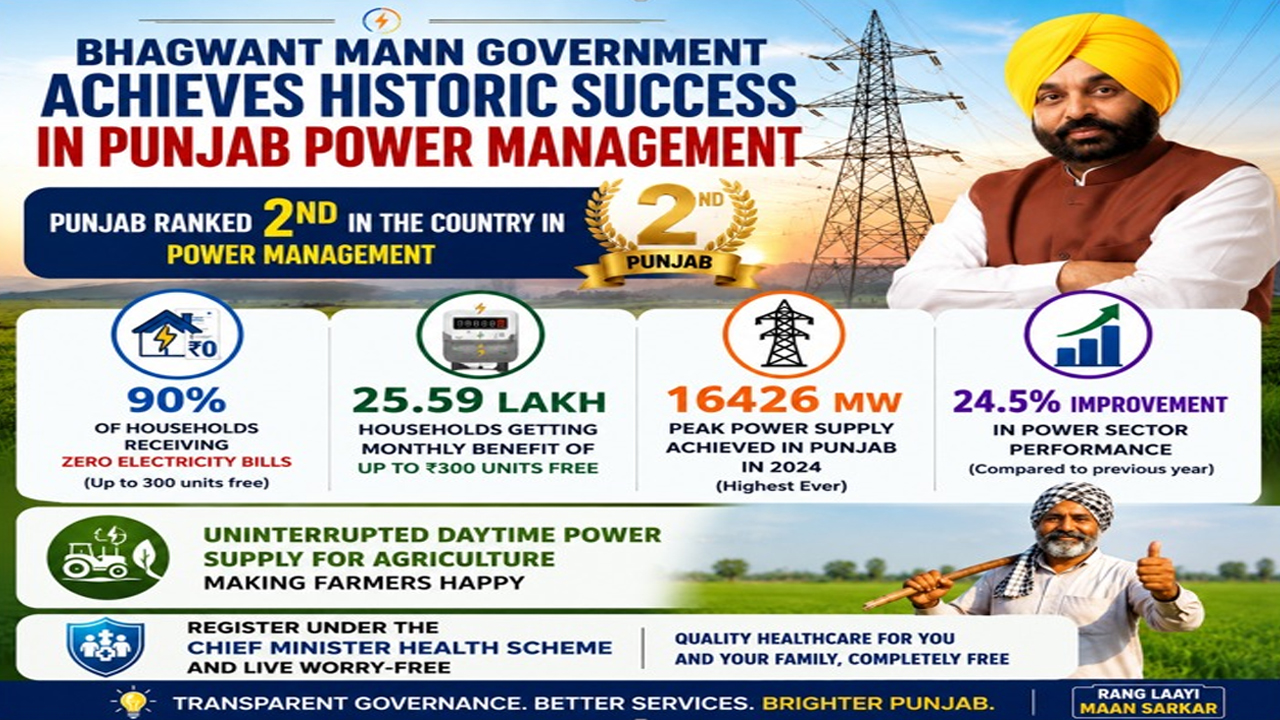 Bhagwant Mann Government Achieves Historic Success in Punjab Power Management, 90% Households Receive Zero Electricity Bills