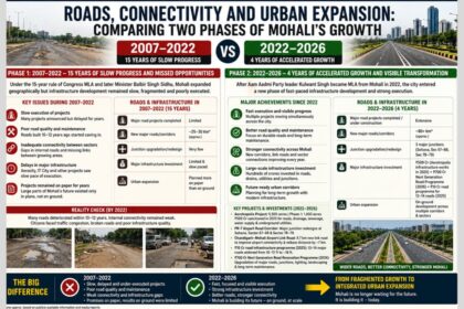 Mohali Infrastructure Growth: Comparing Roads, Connectivity And Urban Expansion Between 2007–2022 And 2022–2026