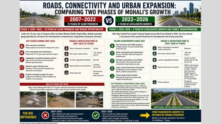 Roads, Connectivity And Urban Expansion: Comparing Two Phases Of Mohali’s Growth (2007–2022 vs 2022–2026