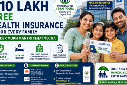 Punjab’s ₹10 Lakh Free Health Insurance Scheme Under Mukh Mantri Sehat Yojna