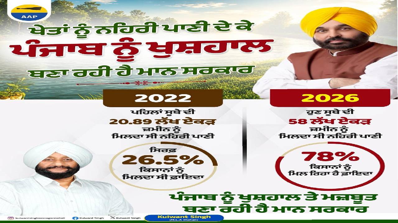 Farmers irrigating agricultural fields through canal water as expanded irrigation coverage benefits farming communities across Punjab