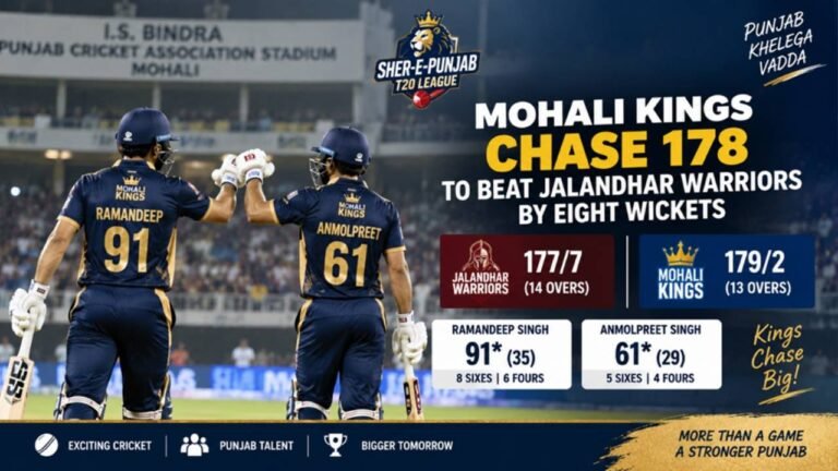 Mohali Kings Chase 178 to Beat Jalandhar Warriors by Eight Wickets