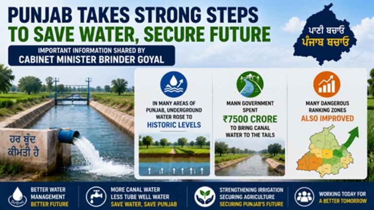 Punjab Sees Improvement in Groundwater Levels as Mann Government Expands Canal Irrigation: Brinder Goyal